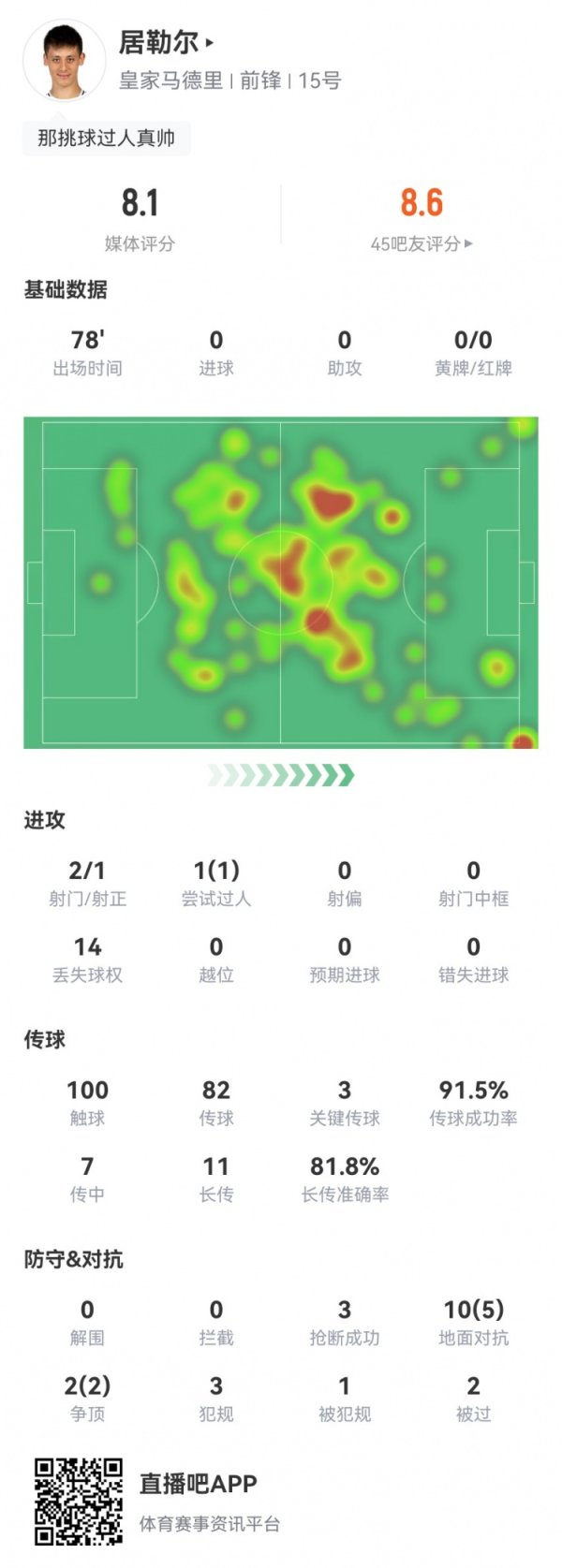 扶正？居勒尔本场3关键传送球  2造良机 11长传9成功+3抄截   获评8.1分
