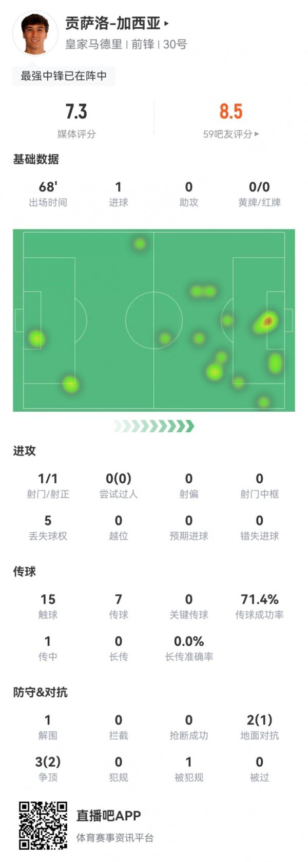 贡萨洛-加西亚本场数据：1射1正进1球 5对峙  3成功+1造违例